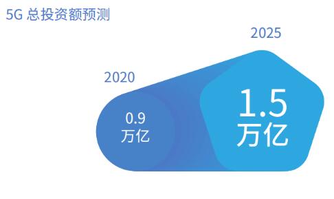 信通院：2020年，5G總投資額將達0.9萬億元